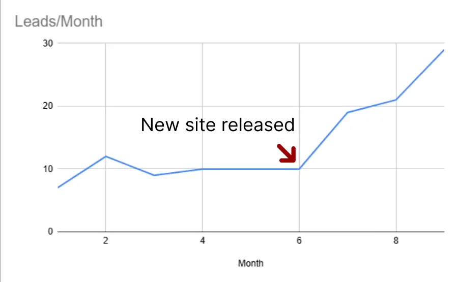 Early results of the SEO efforts